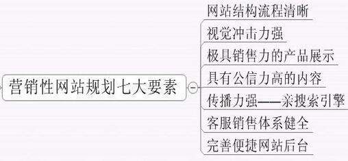 網站內容框架以及邏輯結構圖很重要