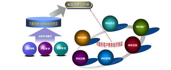 論企業網站建設的行業現狀